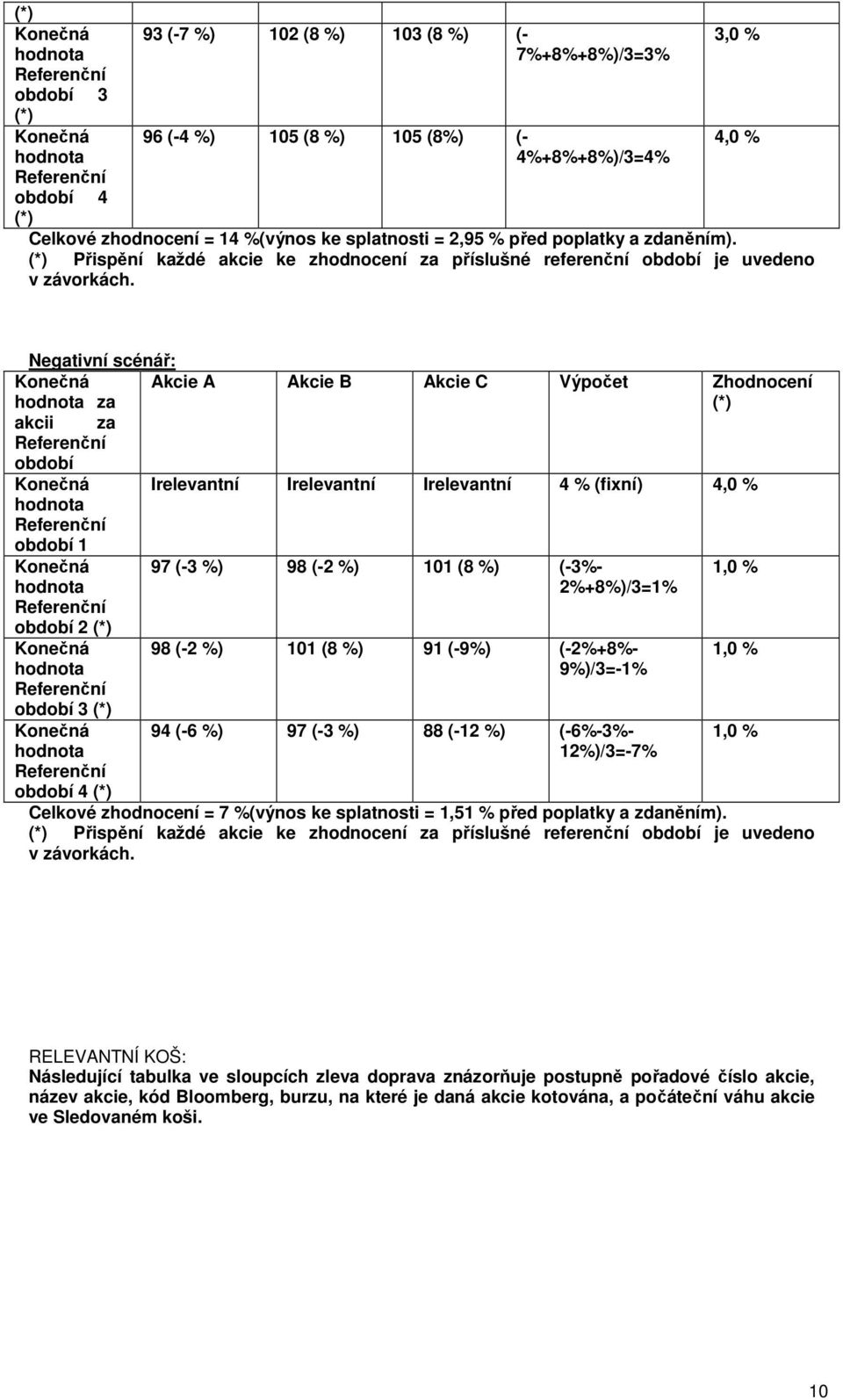 Negativní scénář: za Akcie A Akcie B Akcie C Výpočet Zhodnocení (*) akcii za období Irelevantní Irelevantní Irelevantní 4 % (fixní) 4,0 % období 1 období 2 (*) 97 (-3 %) 98 (-2 %) 101 (8 %) (-3%-