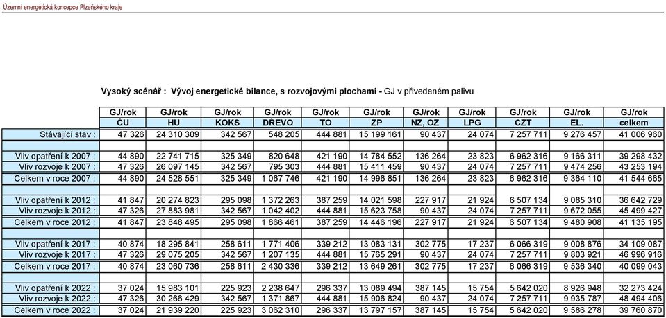 celkem Stávající stav : 47 326 24 310 309 342 567 548 205 444 881 15 199 161 90 437 24 074 7 257 711 9 276 457 41 006 960 Vliv opatření k 2007 : 44 890 22 741 715 325 349 820 648 421 190 14 784 552