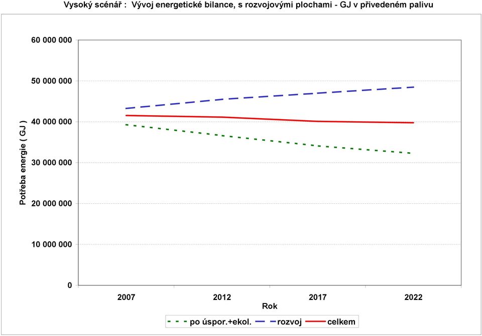 Potřeba energie ( GJ ) 40 000 000 30 000 000 20 000 000 10