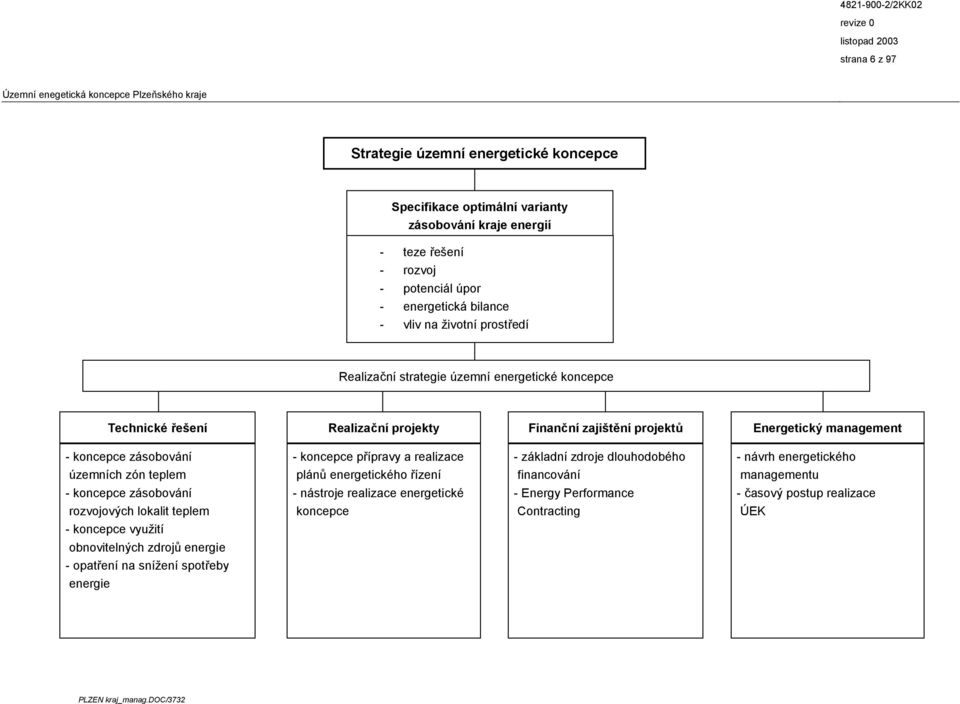 zásobování - koncepce přípravy a realizace - základní zdroje dlouhodobého - návrh energetického územních zón teplem plánů energetického řízení financování managementu - koncepce zásobování - nástroje
