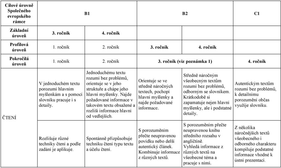 Spontánně přizpůsobuje techniku čtení typu textu a účelu čtení. Orientuje se ve středně náročných textech, pochopí hlavní myšlenky a najde požadované informace.