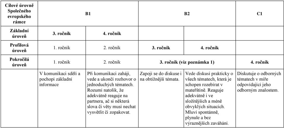 Zapojí se do diskuse i na obtížnější témata. Vede diskusi prakticky o všech tématech, která je schopen rozebírat v mateřštině.