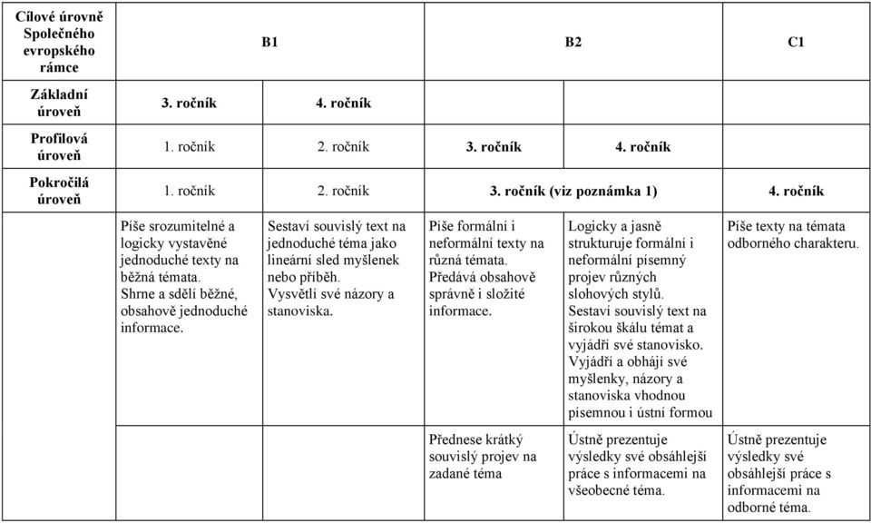 Předává obsahově správně i složité informace. Logicky a jasně strukturuje formální i neformální písemný projev různých slohových stylů.