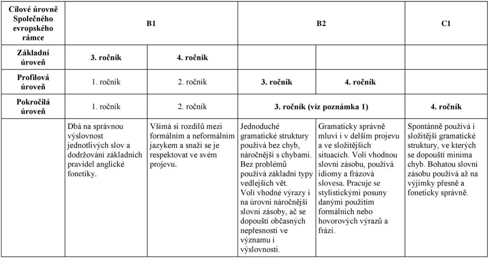 Bez problémů používá základní typy vedlejších vět. Volí vhodné výrazy i na úrovni náročnější slovní zásoby, ač se dopouští občasných nepřesností ve významu i výslovnosti.