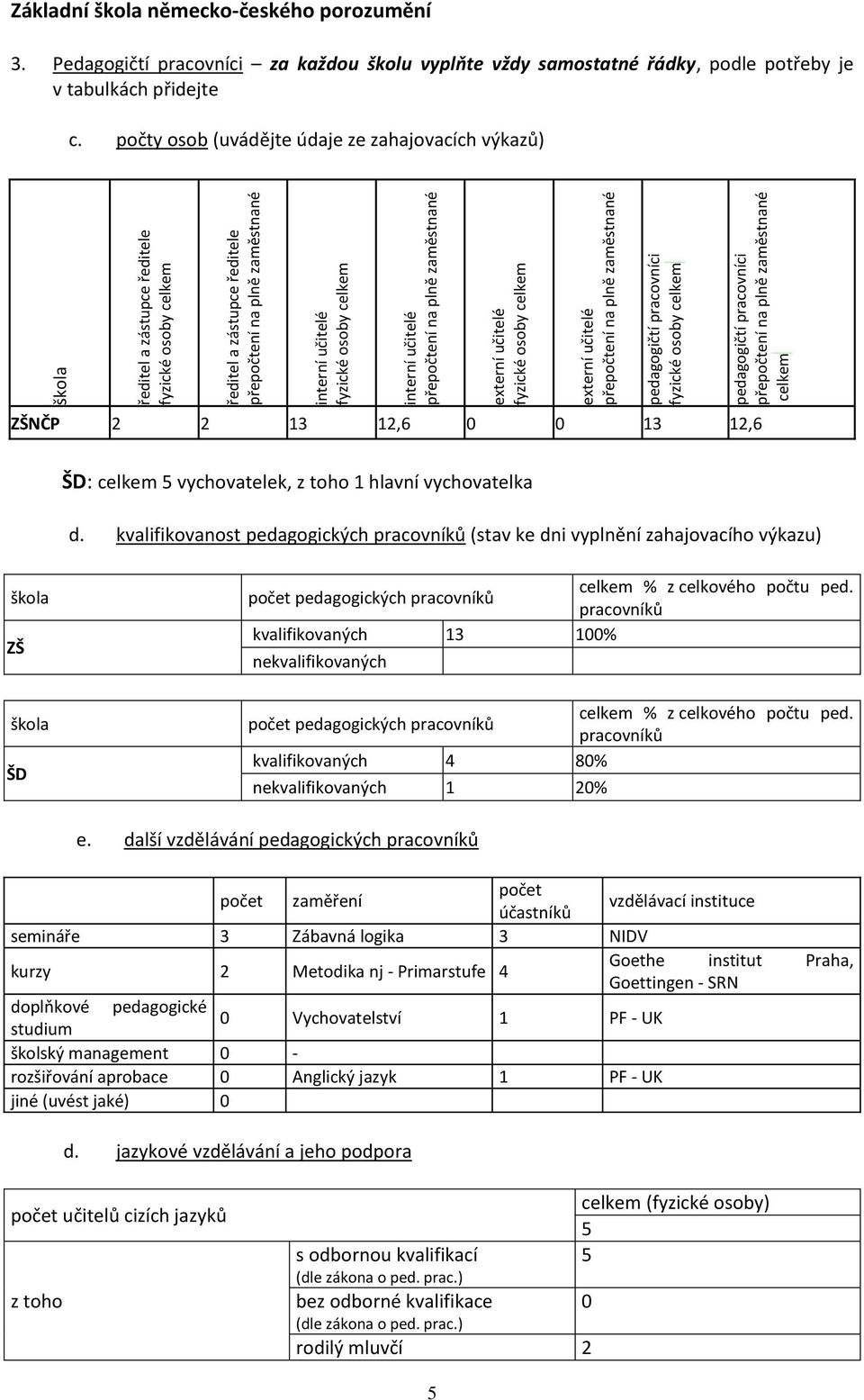 počty osob (uvádějte údaje ze zahajovacích výkazů) NČP 2 2 13 12,6 0 0 13 12,6 ŠD: celkem 5 vychovatelek, z toho 1 hlavní vychovatelka d.