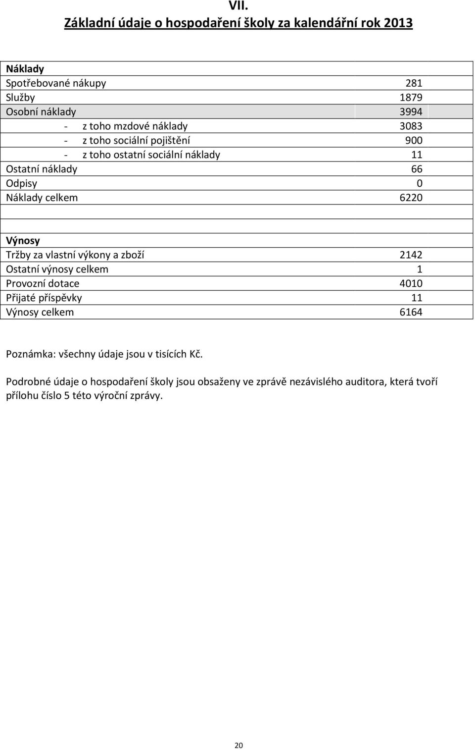 za vlastní výkony a zboží 2142 Ostatní výnosy celkem 1 Provozní dotace 4010 Přijaté příspěvky 11 Výnosy celkem 6164 Poznámka: všechny údaje jsou