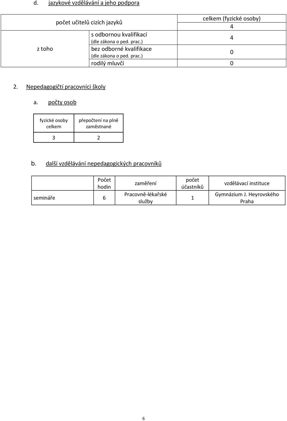Nepedagogičtí pracovníci školy a. počty osob fyzické osoby celkem přepočtení na plně zaměstnané 3 2 b.