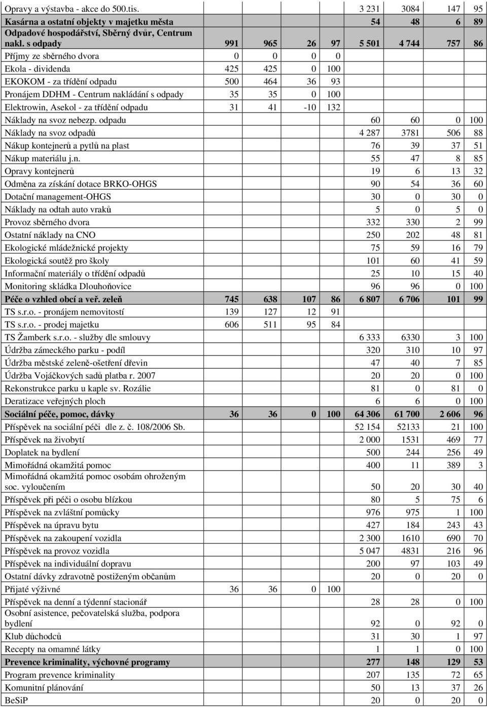 100 Elektrowin, Asekol - za třídění odpadu 31 41-10 132 Náklady na svoz nebezp.