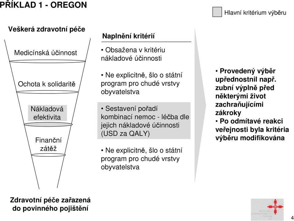 účinnosti (USD za QALY) Ne explicitně, šlo o státní program pro chudé vrstvy obyvatelstva Provedený výběr upřednostnil