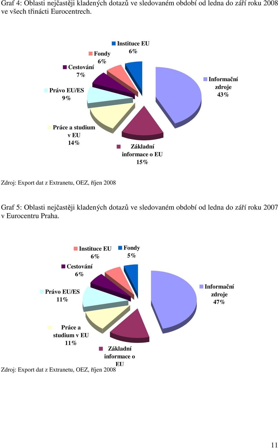 z Extranetu, OEZ, říjen 2008 Graf 5: Oblasti nejčastěji kladených dotazů ve sledovaném období od ledna do září roku 2007 v Eurocentru Praha.