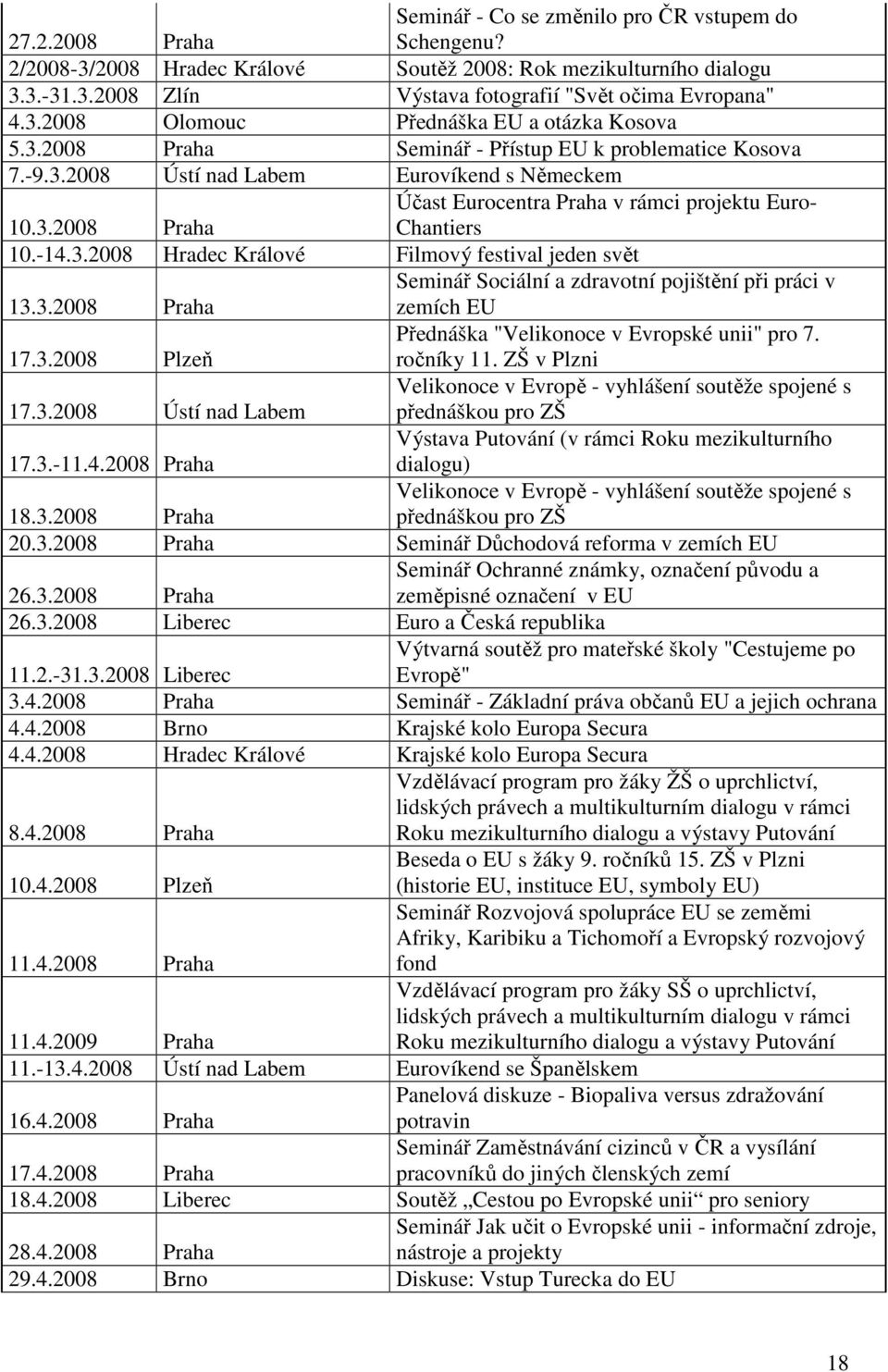 -14.3.2008 Hradec Králové Filmový festival jeden svět 13.3.2008 Praha Seminář Sociální a zdravotní pojištění při práci v zemích EU 17.3.2008 Plzeň Přednáška "Velikonoce v Evropské unii" pro 7.