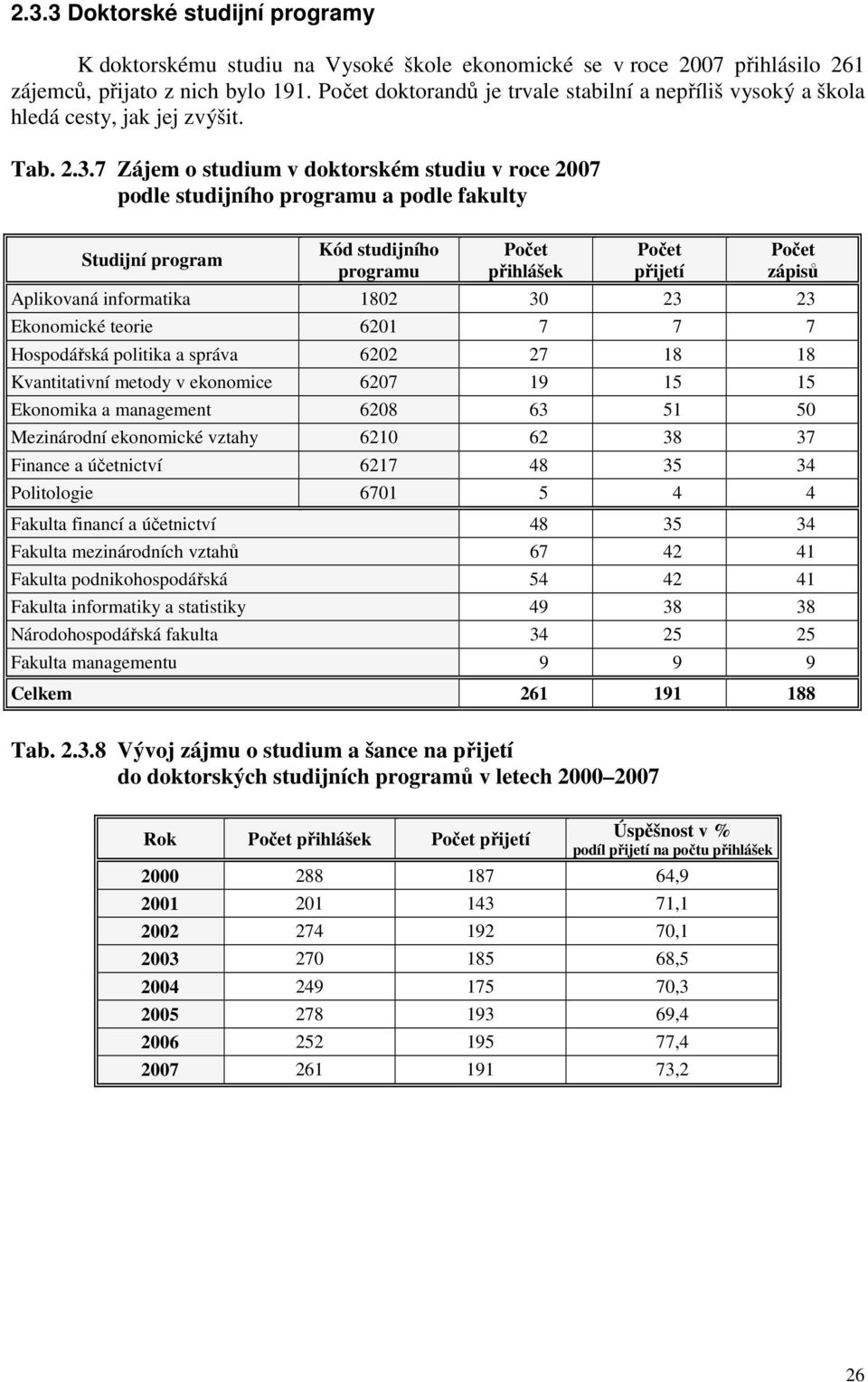 7 Zájem o studium v doktorském studiu v roce 2007 podle studijního programu a podle fakulty Studijní program Kód studijního programu Počet přihlášek Počet přijetí Počet zápisů Aplikovaná informatika