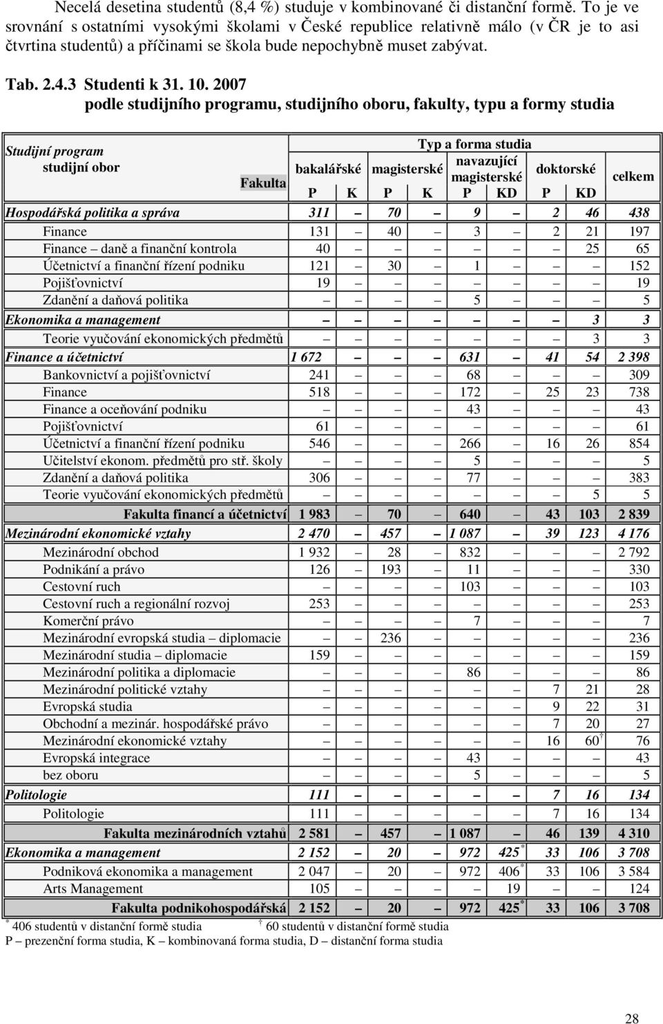 2007 podle studijního programu, studijního oboru, fakulty, typu a formy studia Typ a forma studia Studijní program studijní obor navazující bakalářské magisterské doktorské Fakulta magisterské celkem