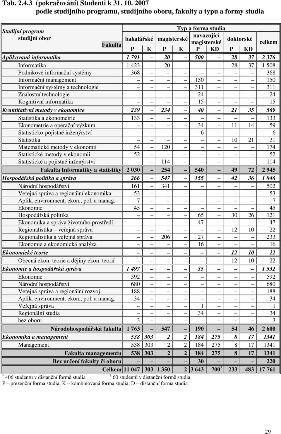 celkem P K P K P KD P KD Aplikovaná informatika 1 791 20 500 28 37 2 376 Informatika 1 423 20 28 37 1 508 Podnikové informační systémy 368 368 Informační management 150 150 Informační systémy a