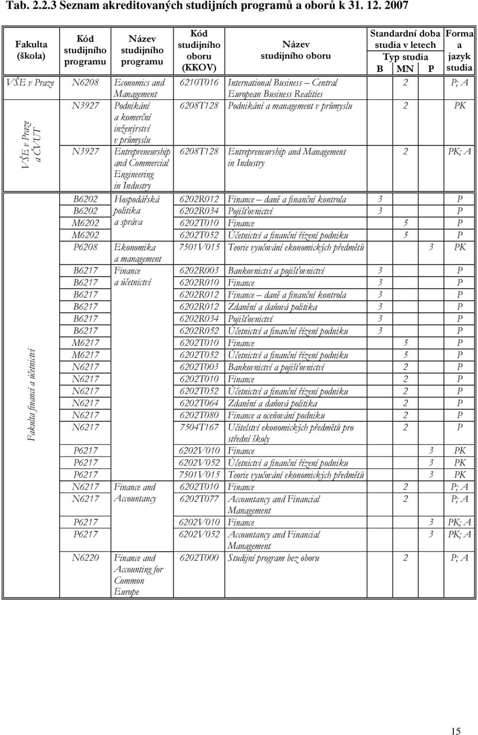 a účetnictví N3927 Entrepreneurship and Commercial Engineering in Industry Kód studijního oboru (KKOV) Název studijního oboru Standardní doba studia v letech Typ studia B MN P Forma a jazyk studia