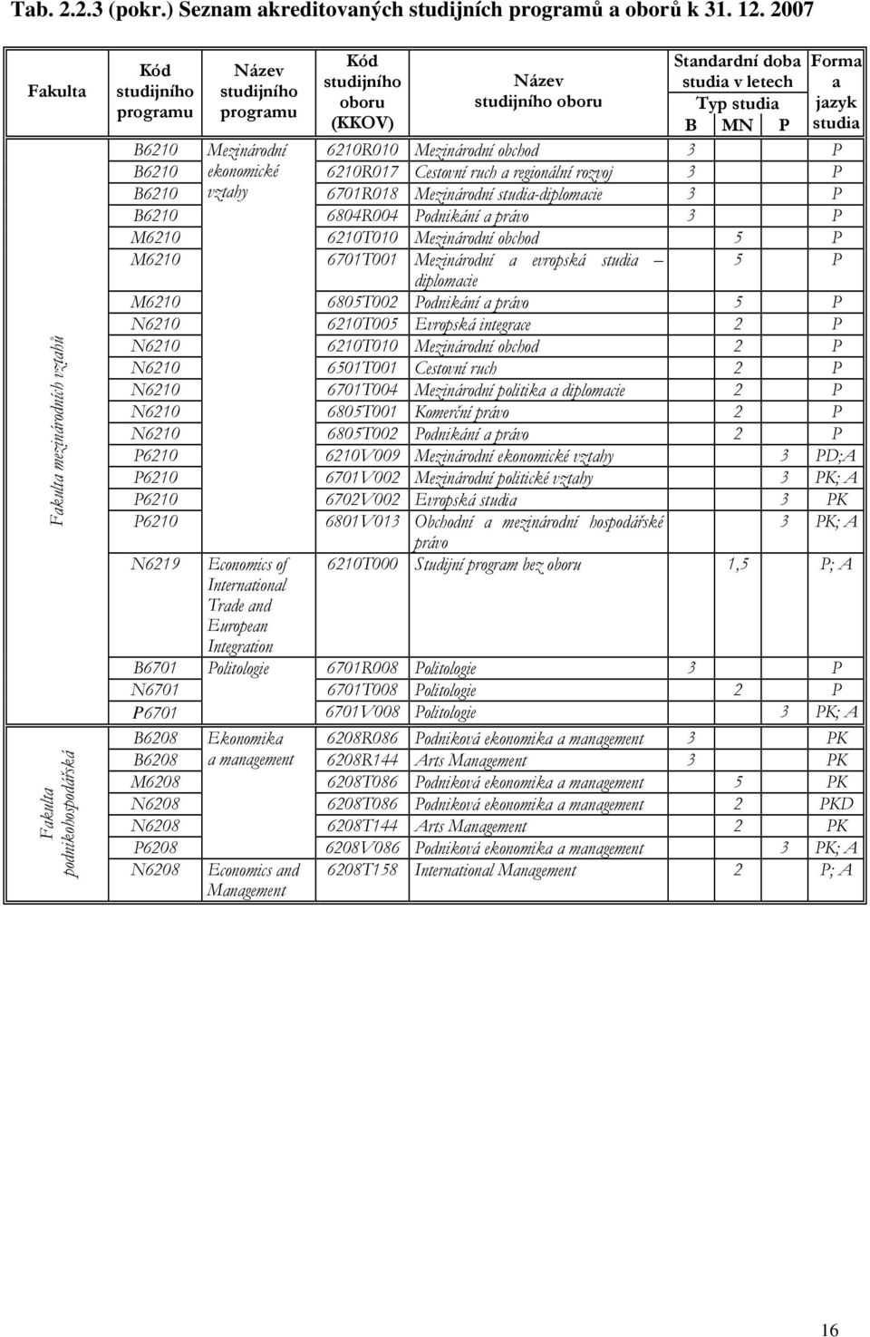 letech Typ studia B MN P Forma a jazyk studia B6210 Mezinárodní 6210R010 Mezinárodní obchod 3 P B6210 ekonomické 6210R017 Cestovní ruch a regionální rozvoj 3 P B6210 vztahy 6701R018 Mezinárodní