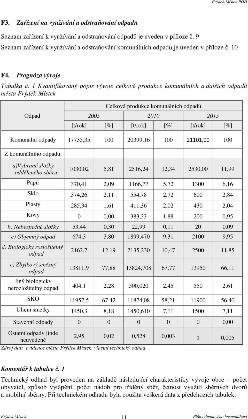 1 Kvantifikovaný popis vývoje celkové produkce komunálních a dalších odpadů města Odpad Celková produkce komunálních odpadů 2005 2010 2015 [t/rok] [%] [t/rok] [%] [t/rok] [%] Komunální odpady