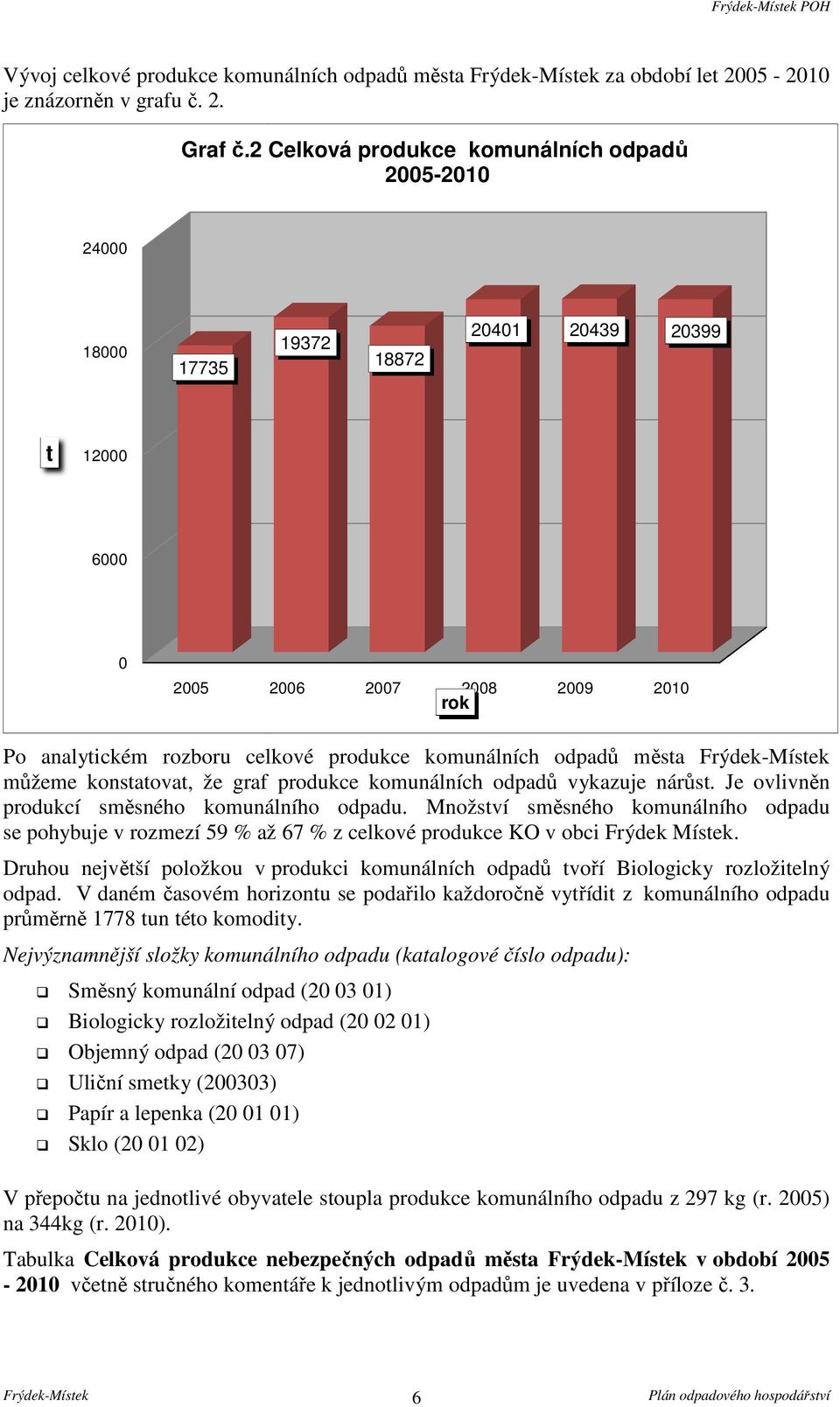 odpadů města můžeme konstatovat, že graf produkce komunálních odpadů vykazuje nárůst. Je ovlivněn produkcí směsného komunálního odpadu.