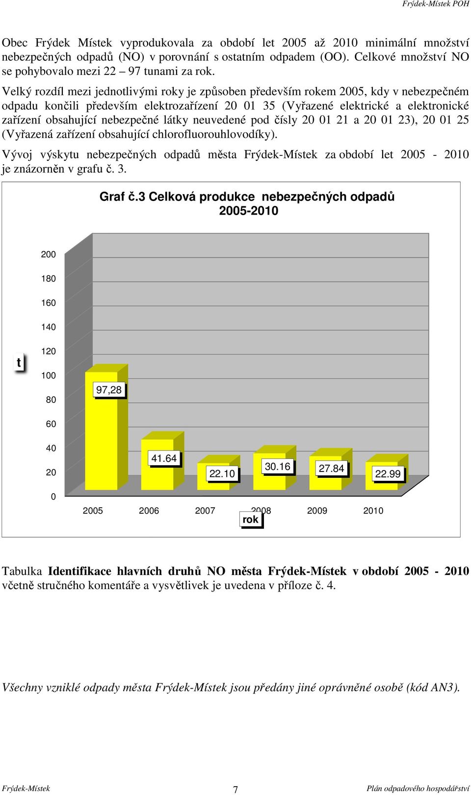 Velký rozdíl mezi jednotlivými roky je způsoben především rokem 2005, kdy v nebezpečném odpadu končili především elektrozařízení 20 01 35 (Vyřazené elektrické a elektronické zařízení obsahující