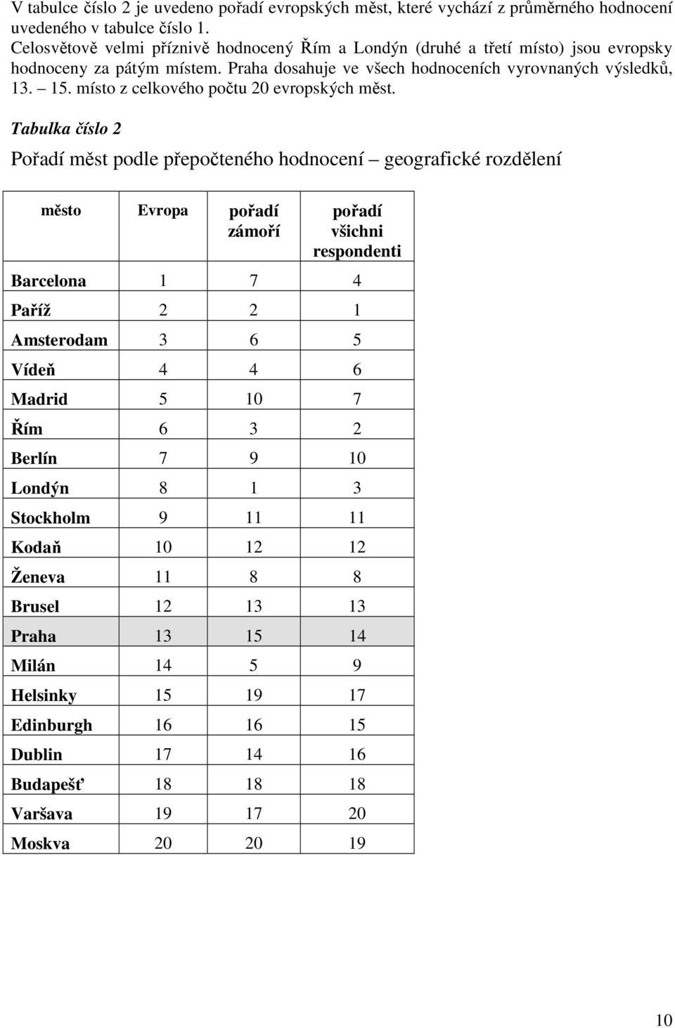 místo z celkového počtu 20 evropských měst.