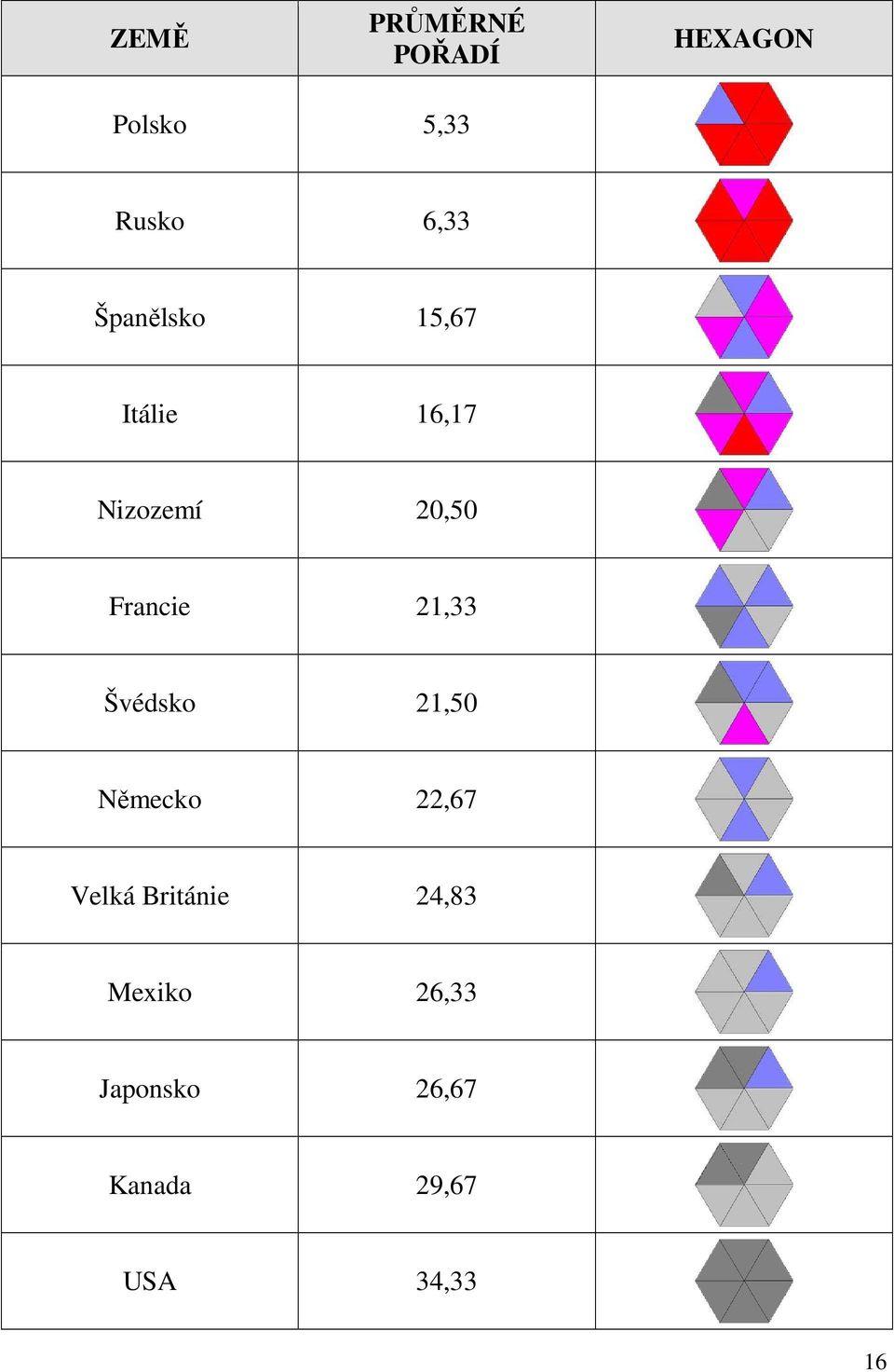 21,33 Švédsko 21,50 Německo 22,67 Velká Británie