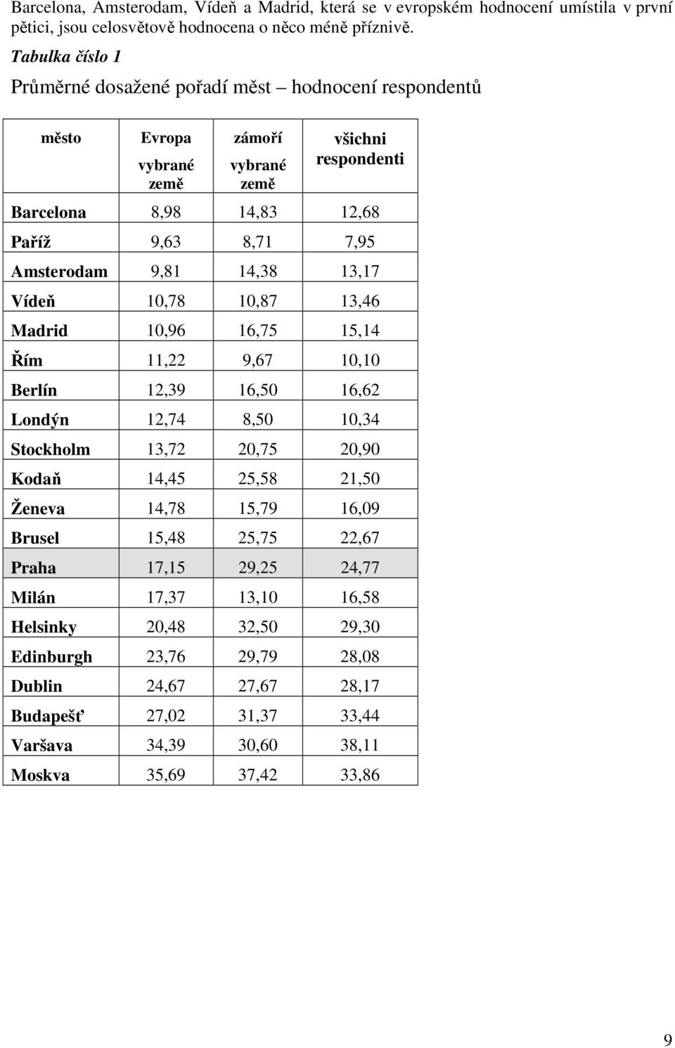9,81 14,38 13,17 Vídeň 10,78 10,87 13,46 Madrid 10,96 16,75 15,14 Řím 11,22 9,67 10,10 Berlín 12,39 16,50 16,62 Londýn 12,74 8,50 10,34 Stockholm 13,72 20,75 20,90 Kodaň 14,45 25,58 21,50 Ženeva