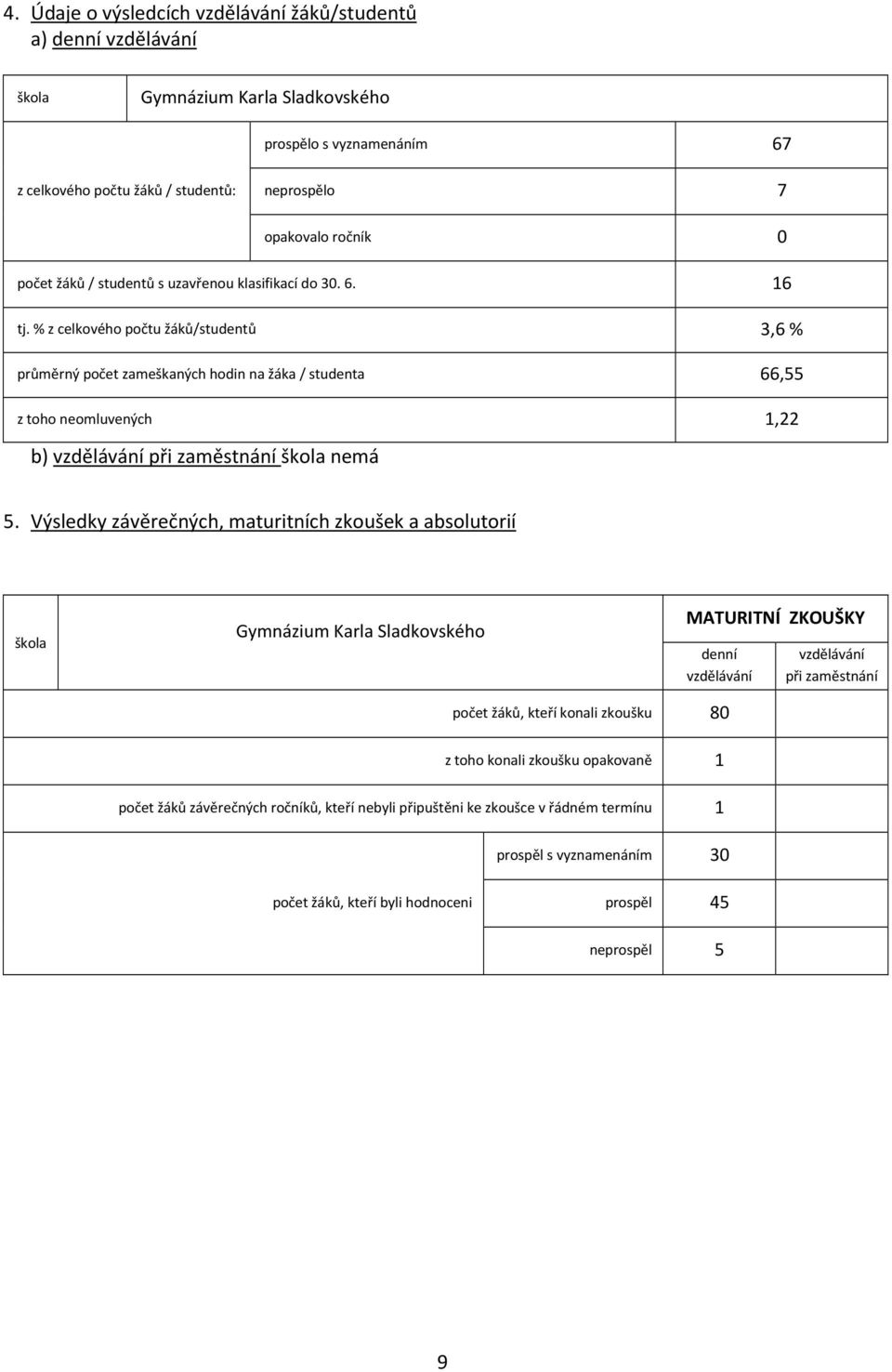 % z celkového počtu žáků/studentů 3,6 % průměrný počet zameškaných hodin na žáka / studenta 66,55 z toho neomluvených 1,22 b) vzdělávání při zaměstnání škola nemá 5.