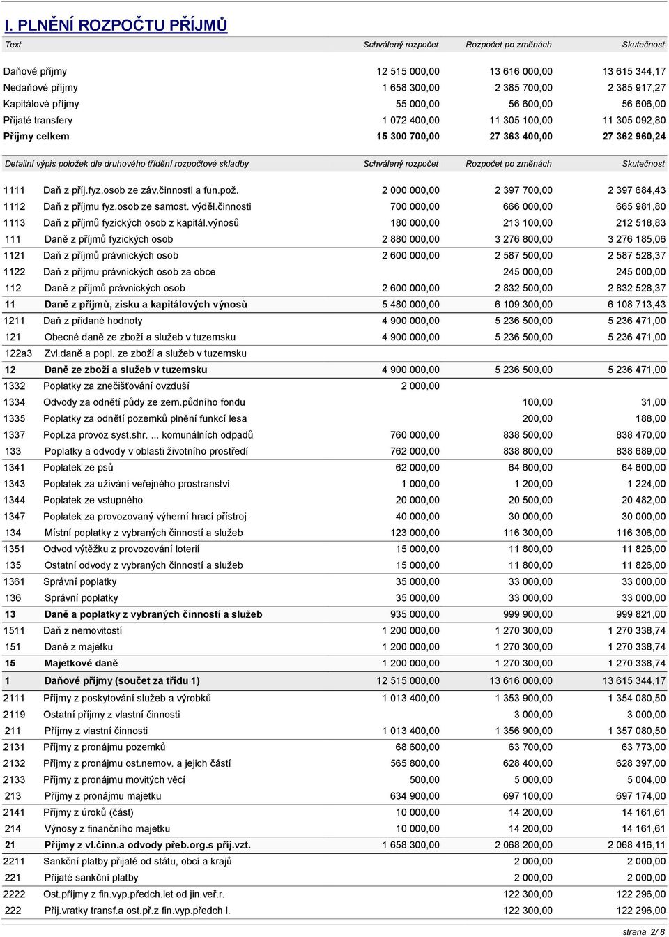 třídění rozpočtové skladby Schválený rozpočet Rozpočet po změnách Skutečnost 1111 Daň z příj.fyz.osob ze záv.činnosti a fun.pož. 2 000 000,00 2 397 700,00 2 397 684,43 1112 Daň z příjmu fyz.
