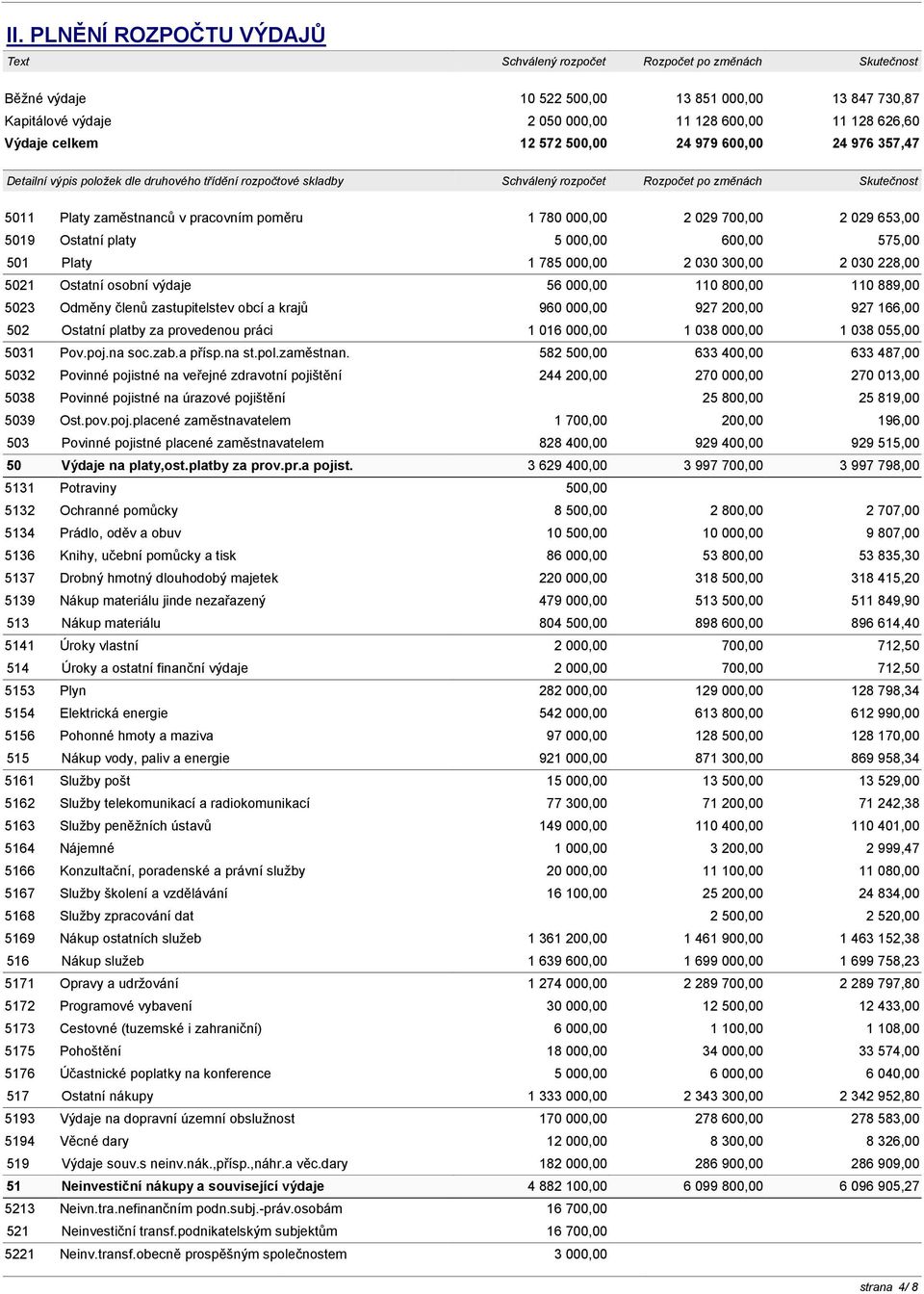 pracovním poměru 1 780 000,00 2 029 700,00 2 029 653,00 5019 Ostatní platy 5 000,00 600,00 575,00 501 Platy 1 785 000,00 2 030 300,00 2 030 228,00 5021 Ostatní osobní výdaje 56 000,00 110 800,00 110