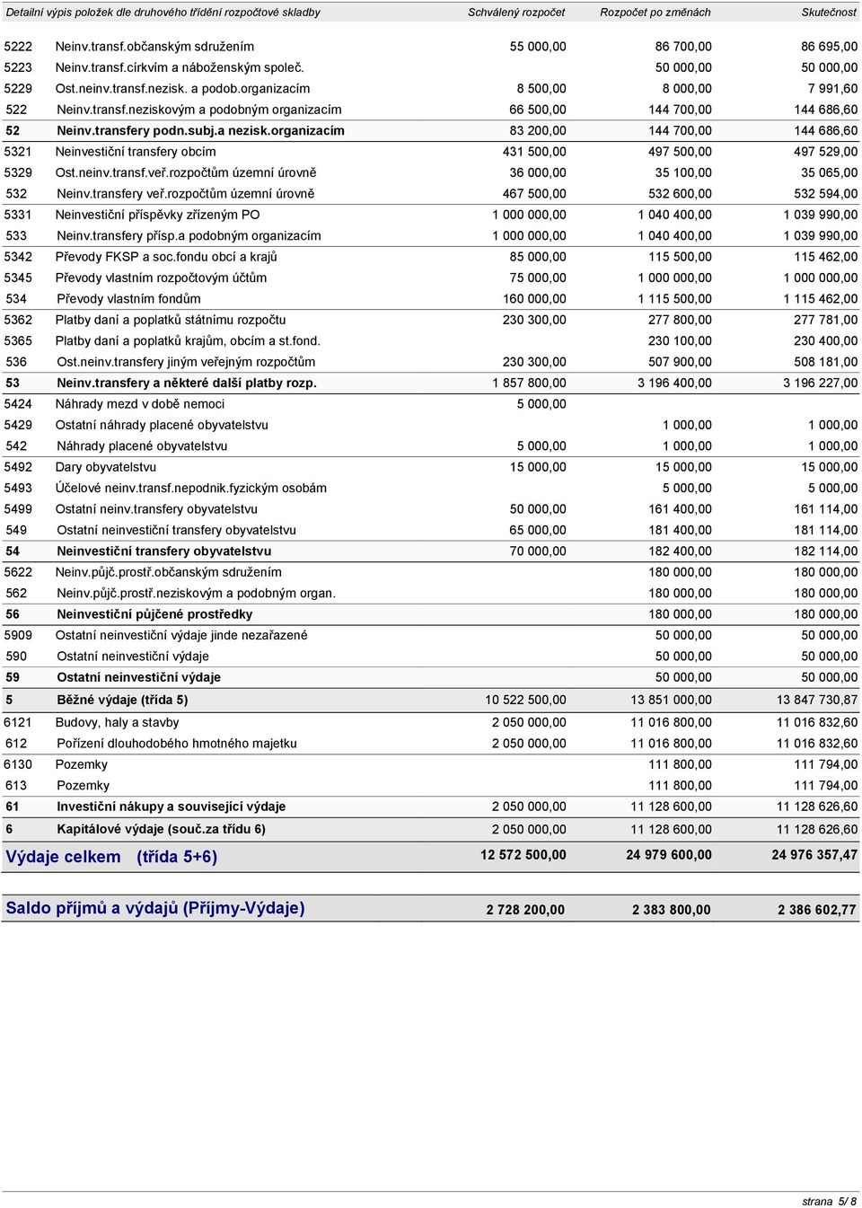 transfery podn.subj.a nezisk.organizacím 83 200,00 144 700,00 144 686,60 5321 Neinvestiční transfery obcím 431 500,00 497 500,00 497 529,00 5329 Ost.neinv.transf.veř.