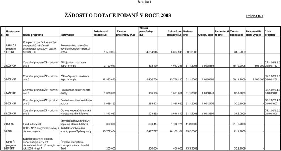 číslo Rozhodnutí ze dne Termín dokončení Nezpůsobilé další výdaje Číslo projetku 1 EFEKT Komplexní opatření ke snížení energetické náročnosti osvětlovací soustavy - část A, aktivita B.