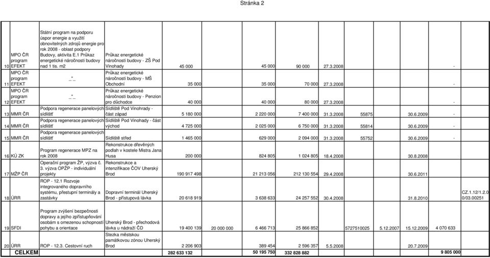 2008 - Průkaz energetické náročnosti budovy - MŠ Obchodní 35 000 35 000 70 000 27.3.2008 - Průkaz energetické _"_ náročnosti budovy - Penzion pro důchodce 40 000 40 000 80 000 27.3.2008 - Podpora regenerace panelových Sídliště Pod Vinohrady - sídlištť část západ 5 180 000 2 220 000 7 400 000 31.