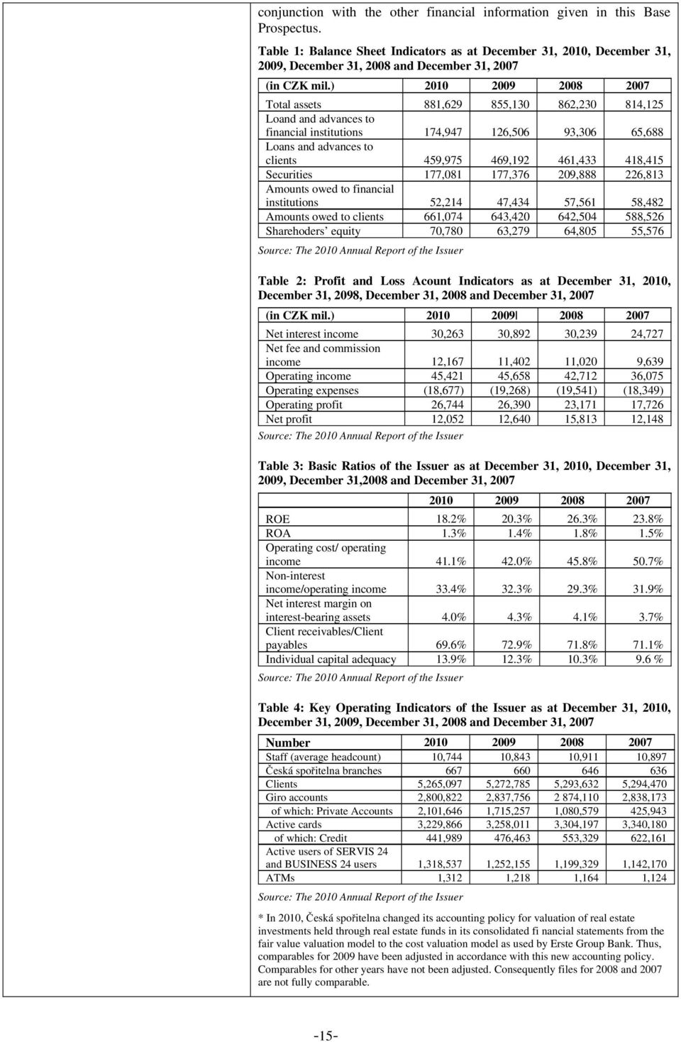 ) 2010 2009 2008 2007 Total assets 881,629 855,130 862,230 814,125 Loand and advances to financial institutions 174,947 126,506 93,306 65,688 Loans and advances to clients 459,975 469,192 461,433