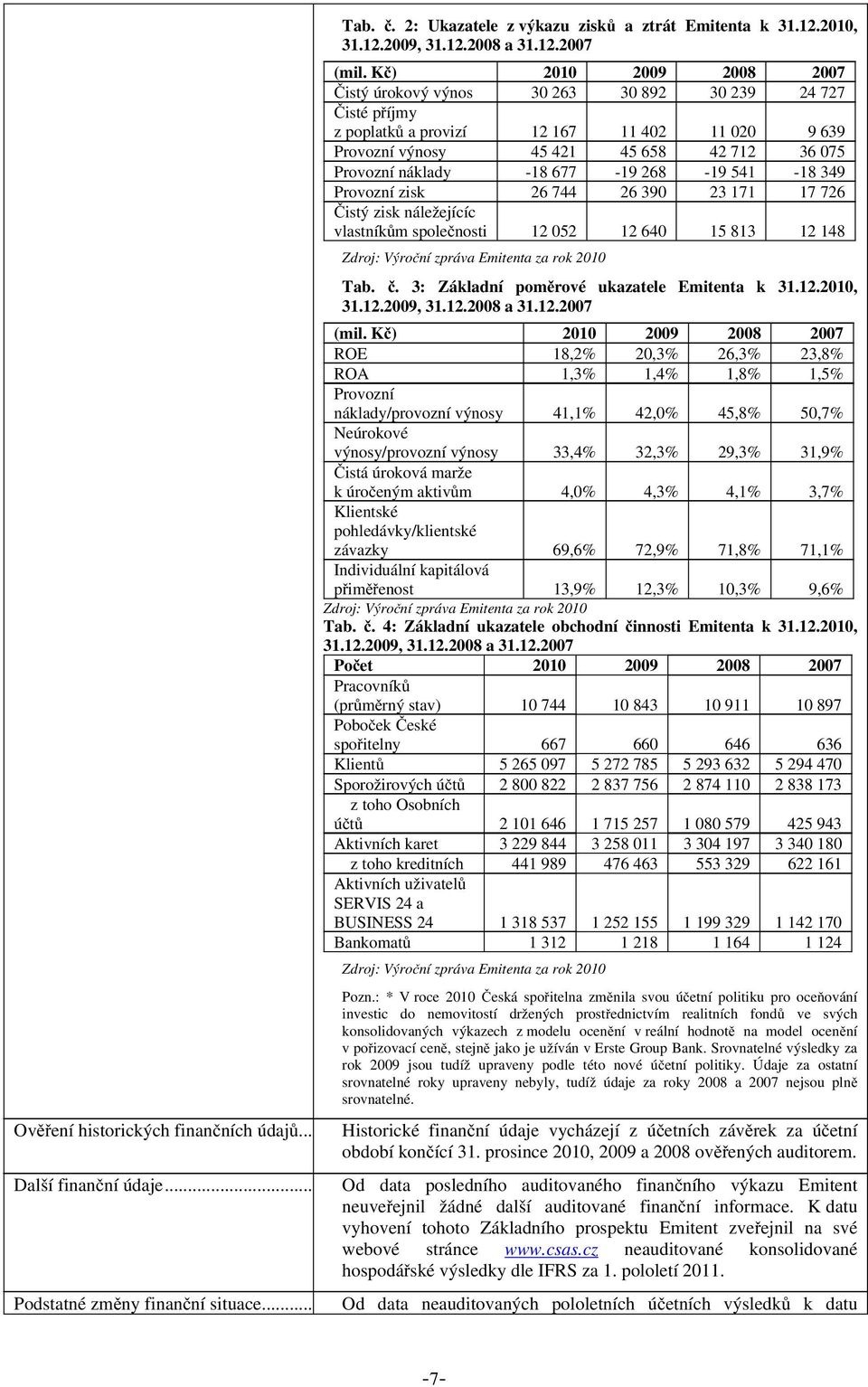 677-19 268-19 541-18 349 Provozní zisk 26 744 26 390 23 171 17 726 Čistý zisk náležejícíc vlastníkům společnosti 12 052 12 640 15 813 12 148 Zdroj: Výroční zpráva Emitenta za rok 2010 Tab. č.