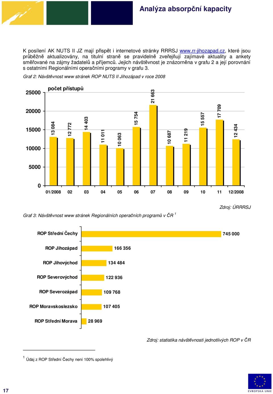 Jejich návštěvnost je znázorněna v grafu 2 a její porovnání s ostatními Regionálními operačními programy v grafu 3.