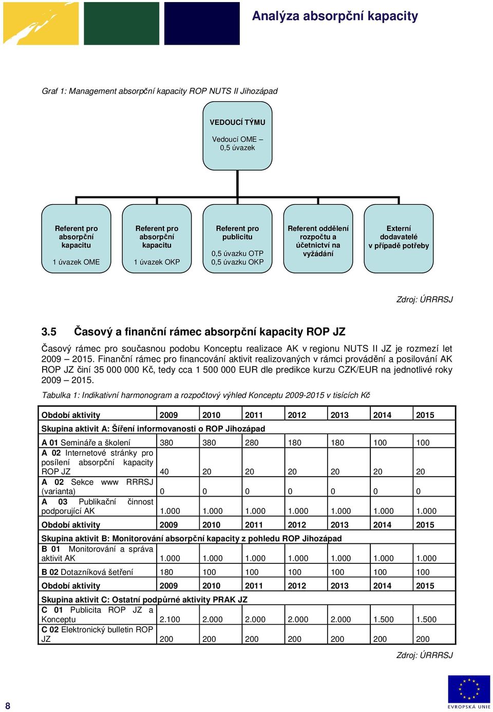 5 Časový a finanční rámec absorpční kapacity ROP JZ Časový rámec pro současnou podobu Konceptu realizace AK v regionu NUTS II JZ je rozmezí let 2009 2015.