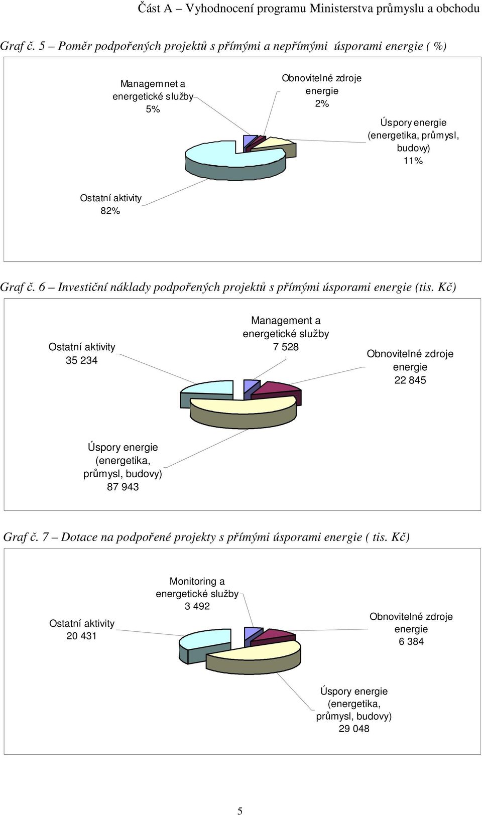 průmysl, budovy) 11% Ostatní aktivity 82%  6 Investiční náklady podpořených projektů s přímými úsporami (tis.