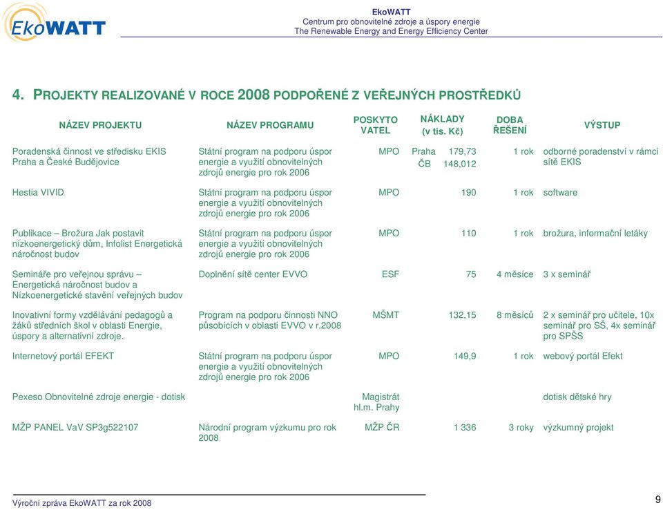 148,012 1 rok odborné poradenství v rámci sítě EKIS Hestia VIVID Publikace Brožura Jak postavit nízkoenergetický dům, Infolist Energetická náročnost budov Státní program na podporu úspor energie a