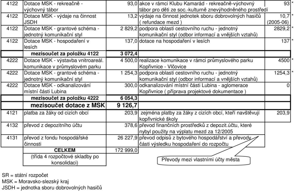 schéma - 2 829,2 podpora oblasti cestovního ruchu - jednotný 2829,2 * jednotný komunikační styl komunikační styl (odbor informací a vnějších vztahů) 4122 Dotace MSK - hospodaření v 137,0 dotace na