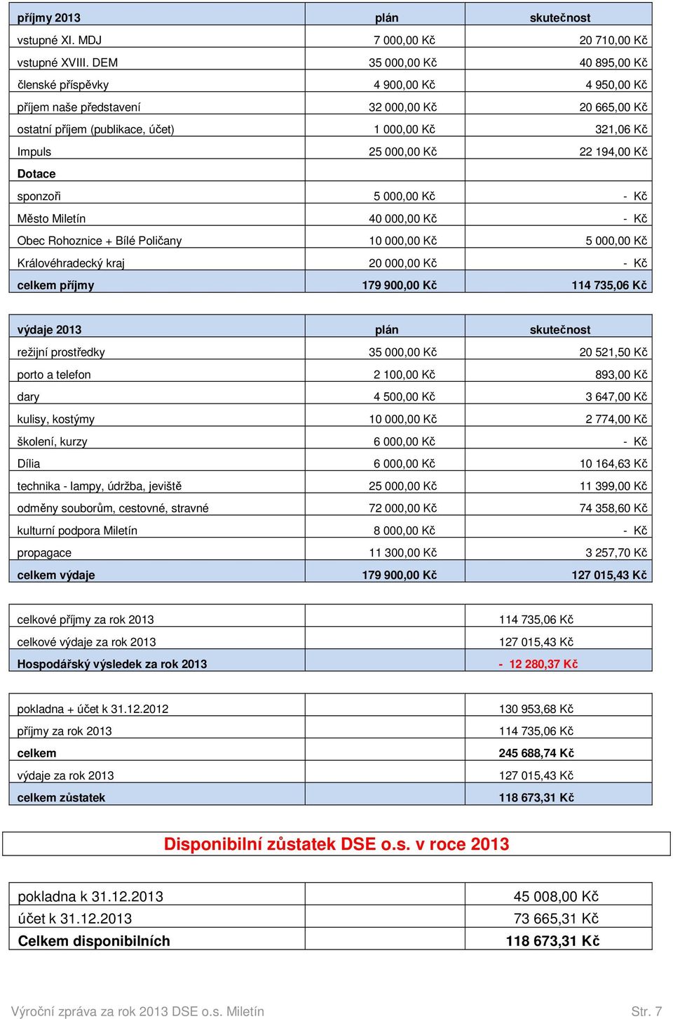 194,00 Kč Dotace sponzoři 5 000,00 Kč Kč Město Miletín 40 000,00 Kč Kč Obec Rohoznice + Bílé Poličany 10 000,00 Kč 5 000,00 Kč Královéhradecký kraj 20 000,00 Kč Kč celkem příjmy 179 900,00 Kč 114