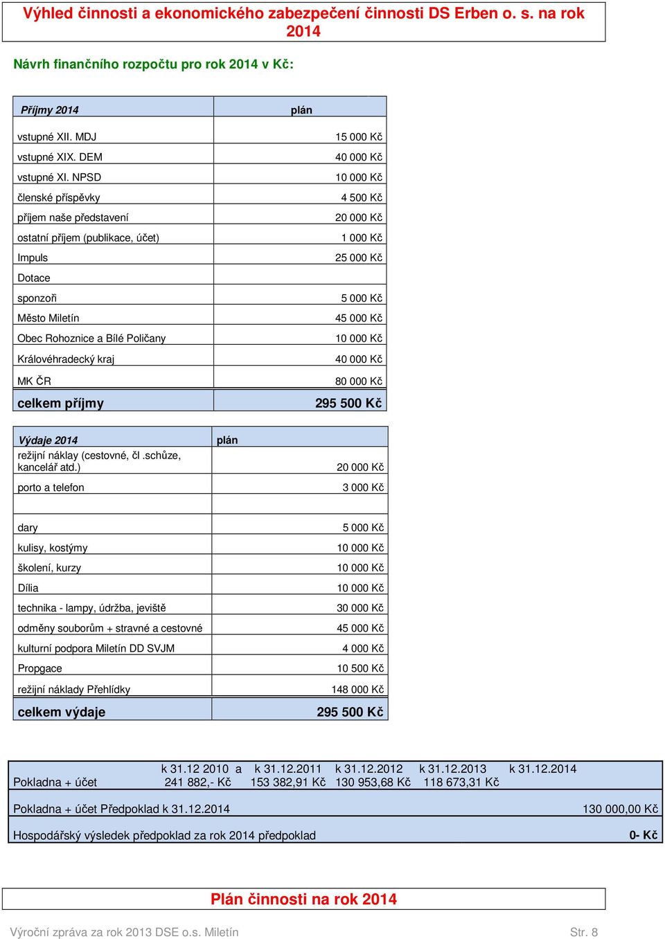 a Bílé Poličany Královéhradecký kraj MK ČR celkem příjmy 5 000 Kč 45 000 Kč 10 000 Kč 40 000 Kč 80 000 Kč 295 500 Kč Výdaje 2014 režijní náklay (cestovné, čl.schůze, kancelář atd.