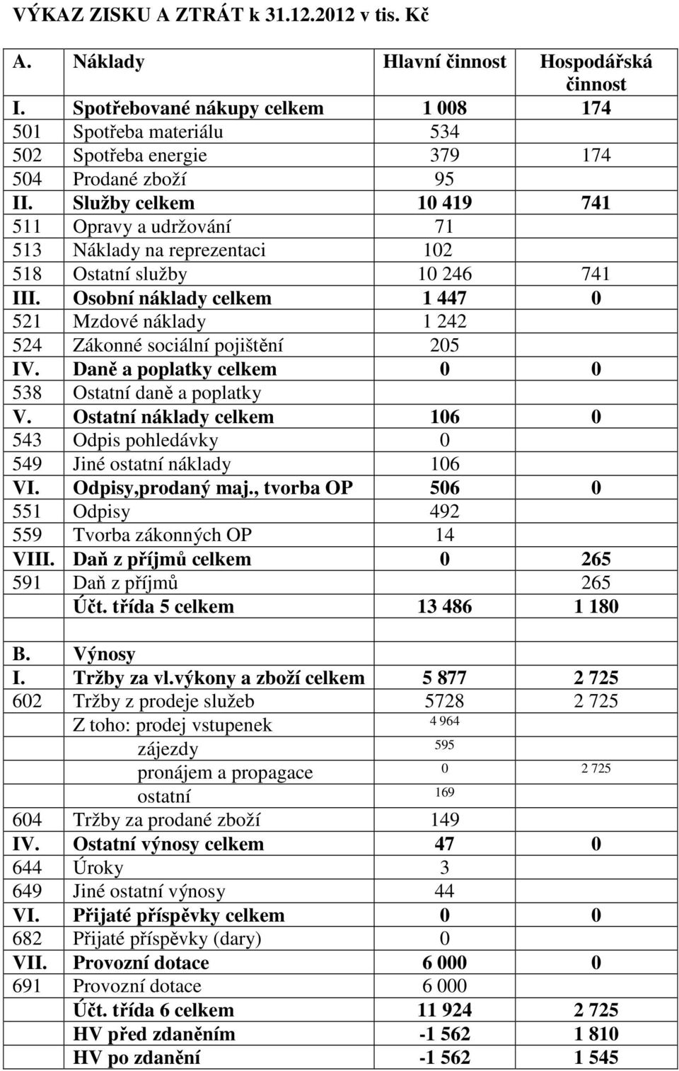 Služby celkem 10 419 741 511 Opravy a udržování 71 513 Náklady na reprezentaci 102 518 Ostatní služby 10 246 741 III.