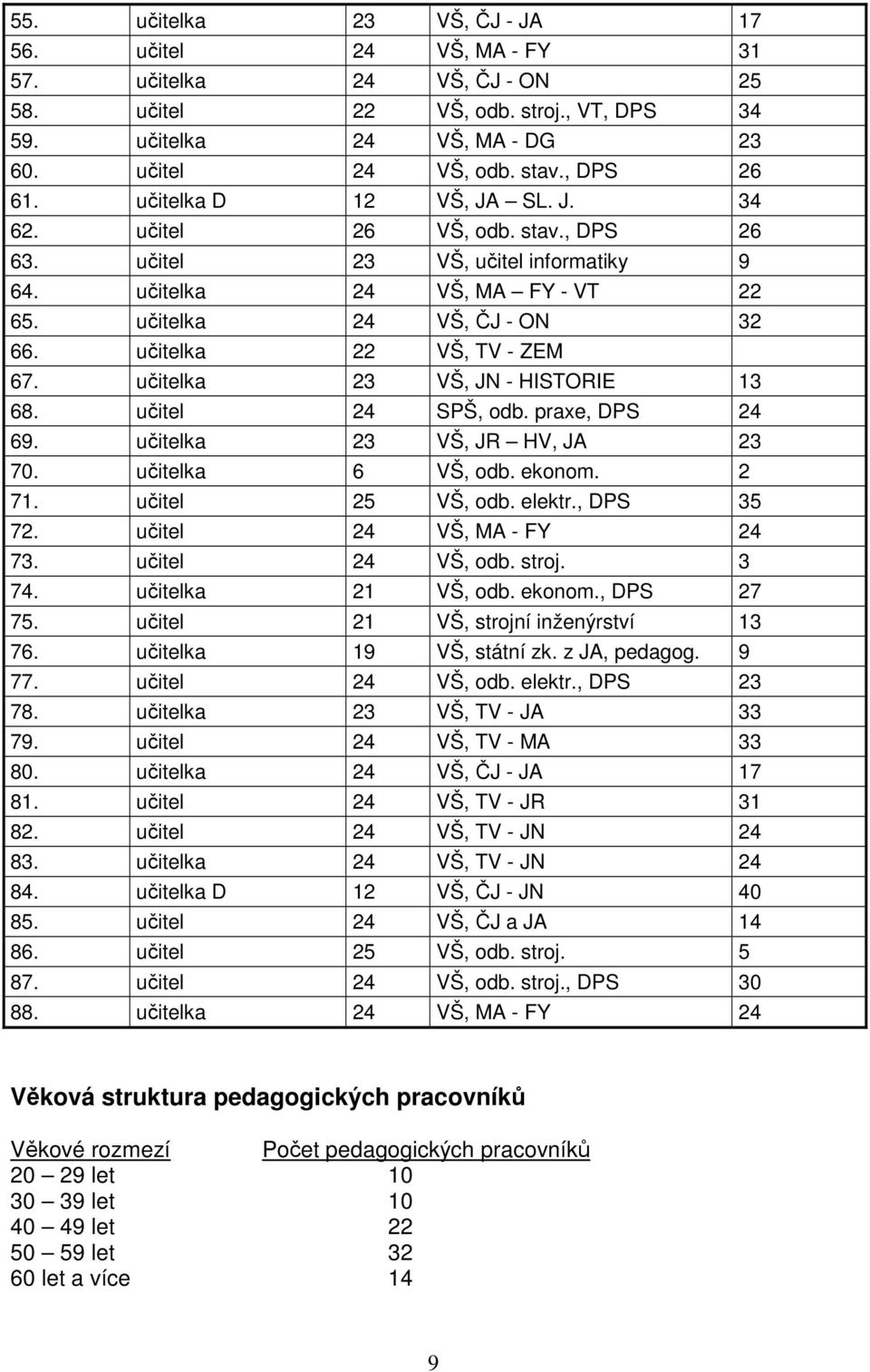 učitelka 22 VŠ, TV - ZEM 67. učitelka 23 VŠ, JN - HISTORIE 13 68. učitel 24 SPŠ, odb. praxe, DPS 24 69. učitelka 23 VŠ, JR HV, JA 23 70. učitelka 6 VŠ, odb. ekonom. 2 71. učitel 25 VŠ, odb. elektr.