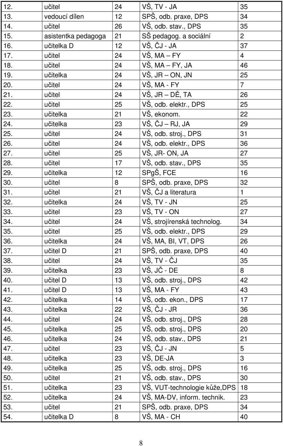 učitelka 21 VŠ, ekonom. 22 24. učitelka 23 VŠ, ČJ RJ, JA 29 25. učitel 24 VŠ, odb. stroj., DPS 31 26. učitel 24 VŠ, odb. elektr., DPS 36 27. učitel 25 VŠ, JR- ON, JA 27 28. učitel 17 VŠ, odb. stav.