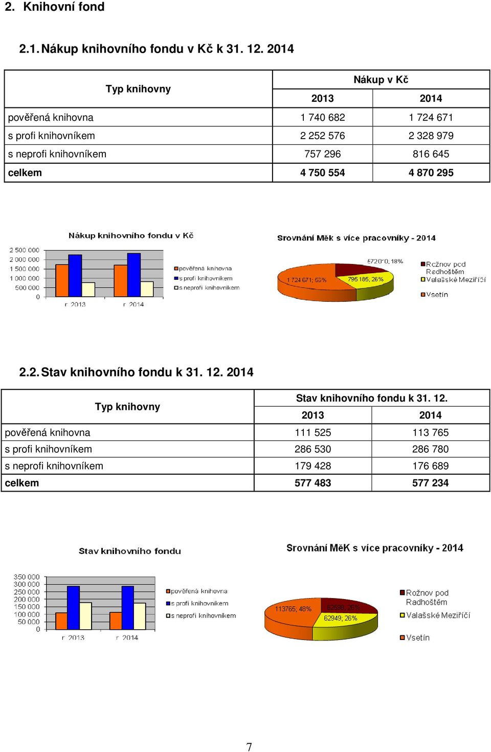 s neprofi knihovníkem 757 296 816 645 celkem 4 750 554 4 870 295 2.2. Stav knihovního fondu k 31. 12.