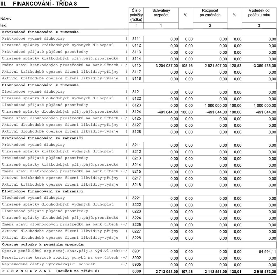 účtech (+/ 8115 3 204 087,00-105,16-2 621 507,00 128,53-3 369 435,09 Aktivní krátkodobé operace řízení likvidity-příjmy ( 8117 Aktivní krátkodobé operace řízení likvidity-výdaje ( 8118 Dlouhodobé