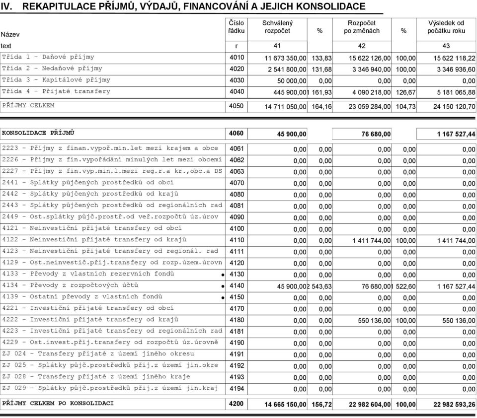 161,93 4 090 218,00 126,67 5 181 065,88 PŘÍJMY CELKEM 4050 14 711 05 164,16 23 059 284,00 104,73 24 150 120,70 KONSOLIDACE PŘÍJMŮ 4060 45 90 76 68 1 167 527,44 2223 - Příjmy z finan.vypoř.min.