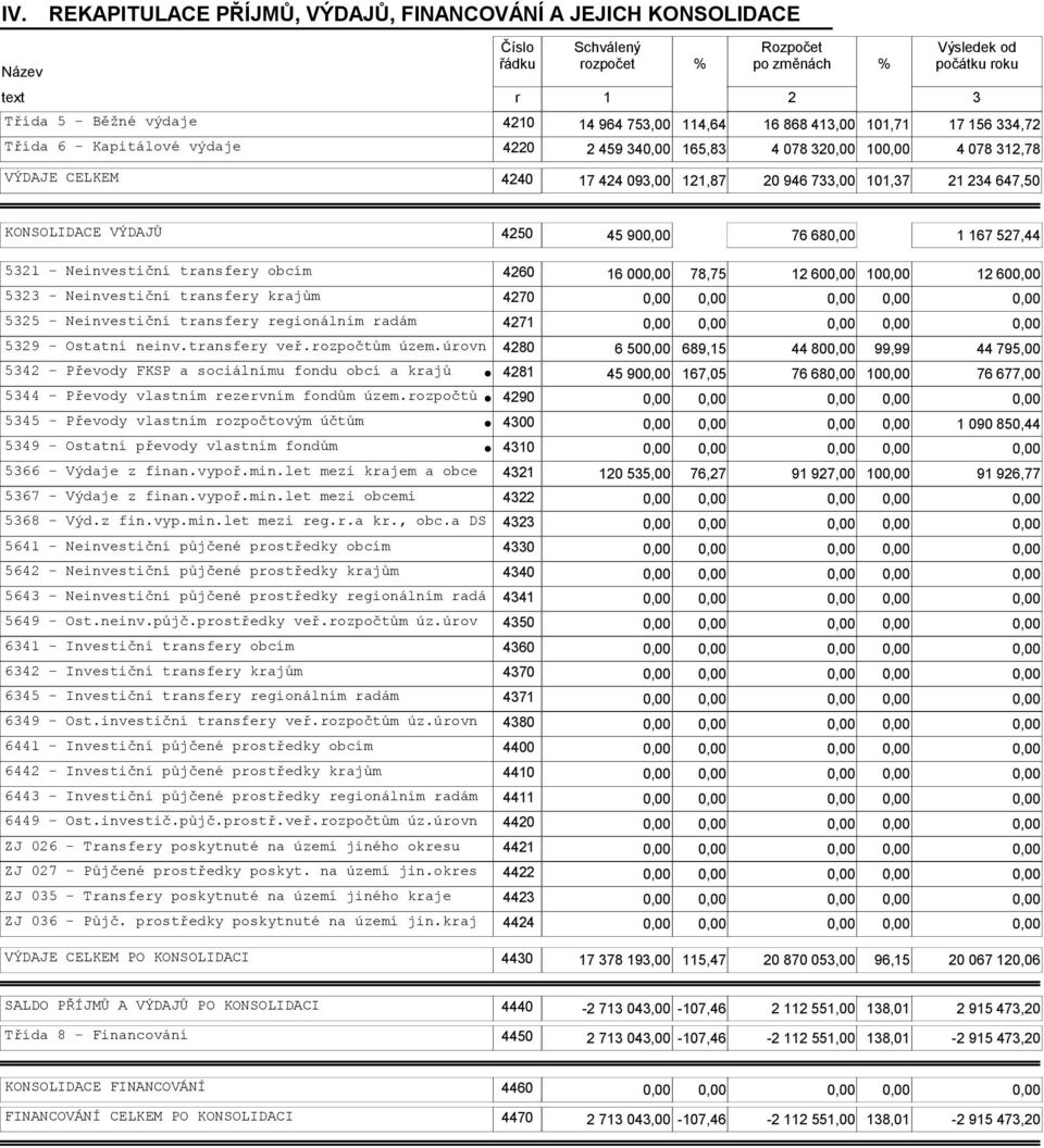 KONSOLIDACE VÝDAJŮ 4250 45 90 76 68 1 167 527,44 5321 - Neinvestiční transfery obcím 4260 16 00 78,75 12 60 10 12 60 5323 - Neinvestiční transfery krajům 4270 5325 - Neinvestiční transfery