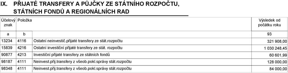 rozpočtu 321 908,00 15839 4216 Ostatní investiční přijaté transfery ze stát.