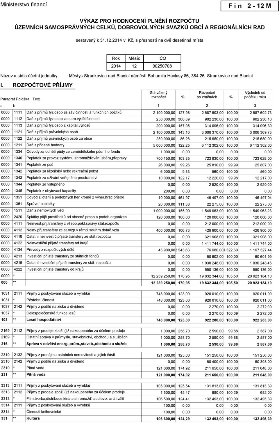 po změnách % Výsledek od počátku roku 1 2 3 0000 1111 Daň z příjmů fyz.osob ze záv.činnosti a funkčních požitků 2 100 00 127,98 2 687 603,00 10 2 687 602,73 0000 1112 Daň z příjmů fyz.osob ze sam.